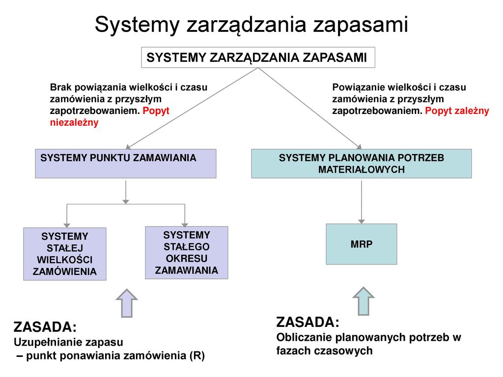 Systemy zarządzania zapasami