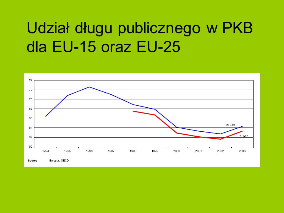 Udział długu publicznego w PKB dla EU-15 oraz EU-25