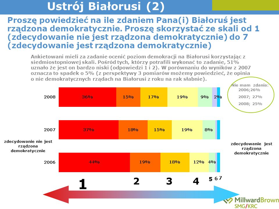 Ustrój Białorusi (2)