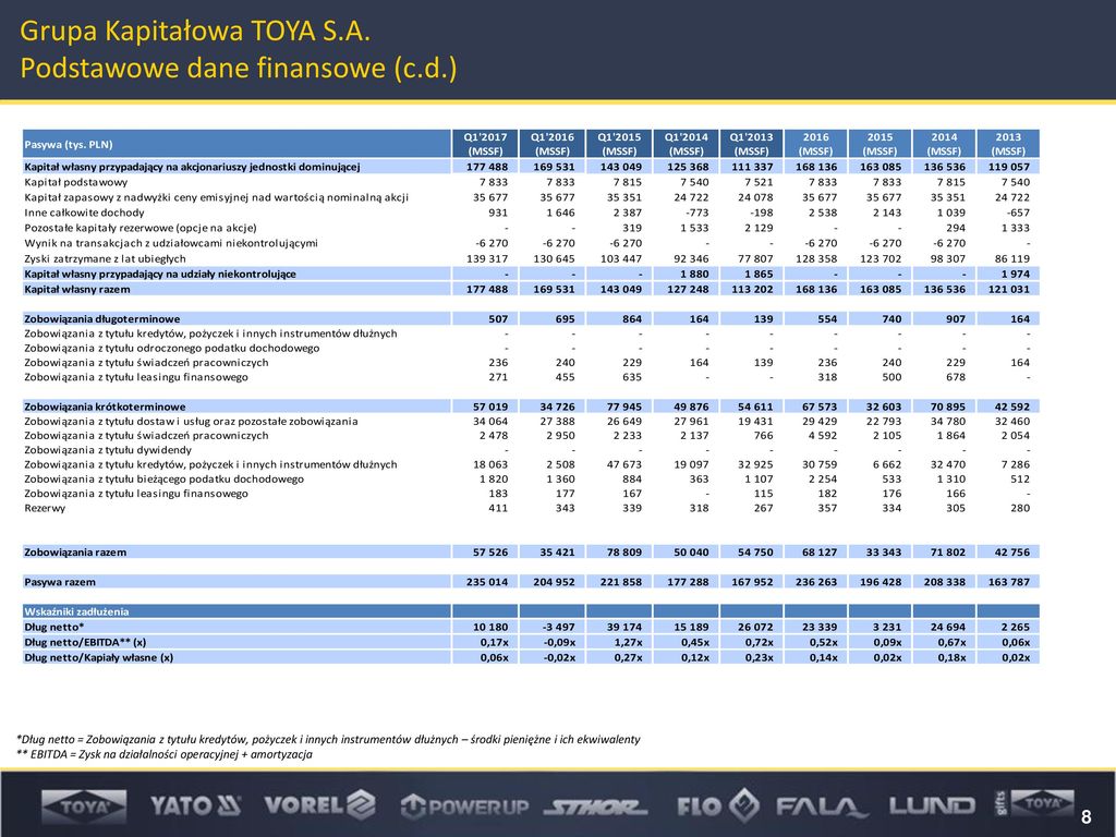 TOYA S.A. Dane Finansowe – I Kwartał 2017 R. - Ppt Pobierz