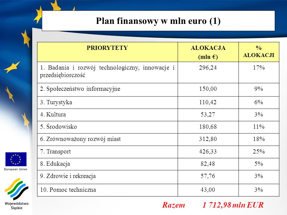 Plan finansowy w mln euro (1)