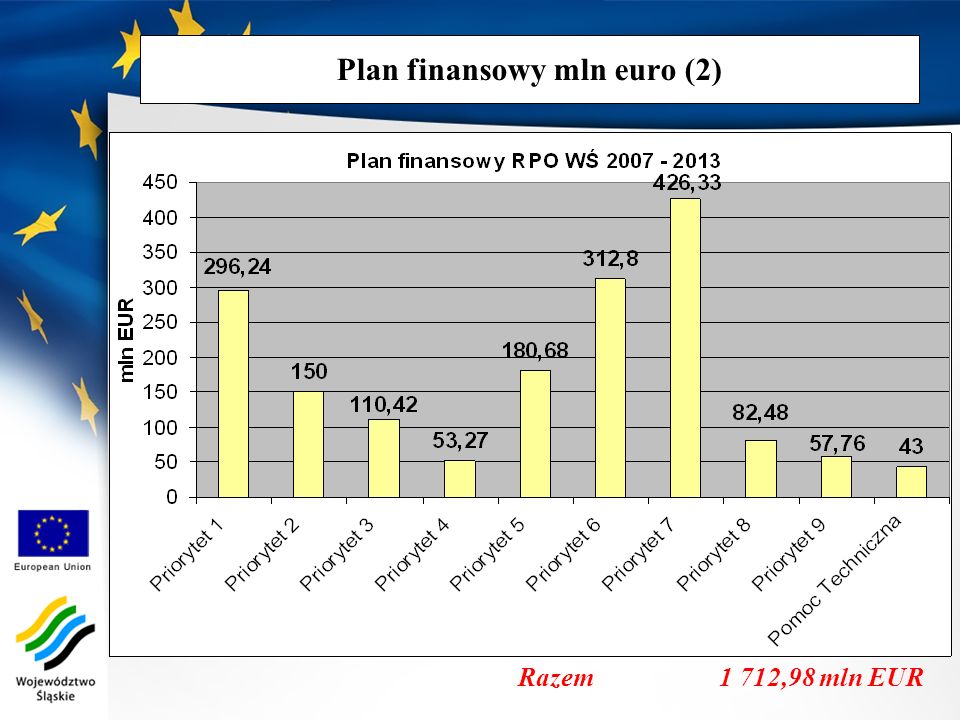 Plan finansowy mln euro (2)