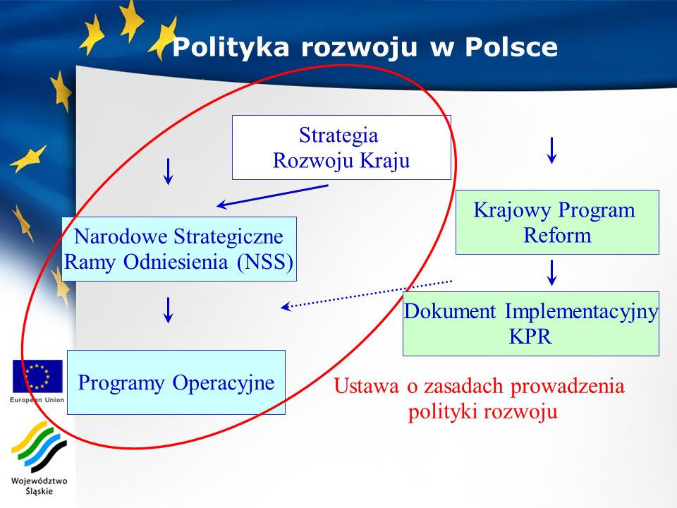 Polityka rozwoju w Polsce