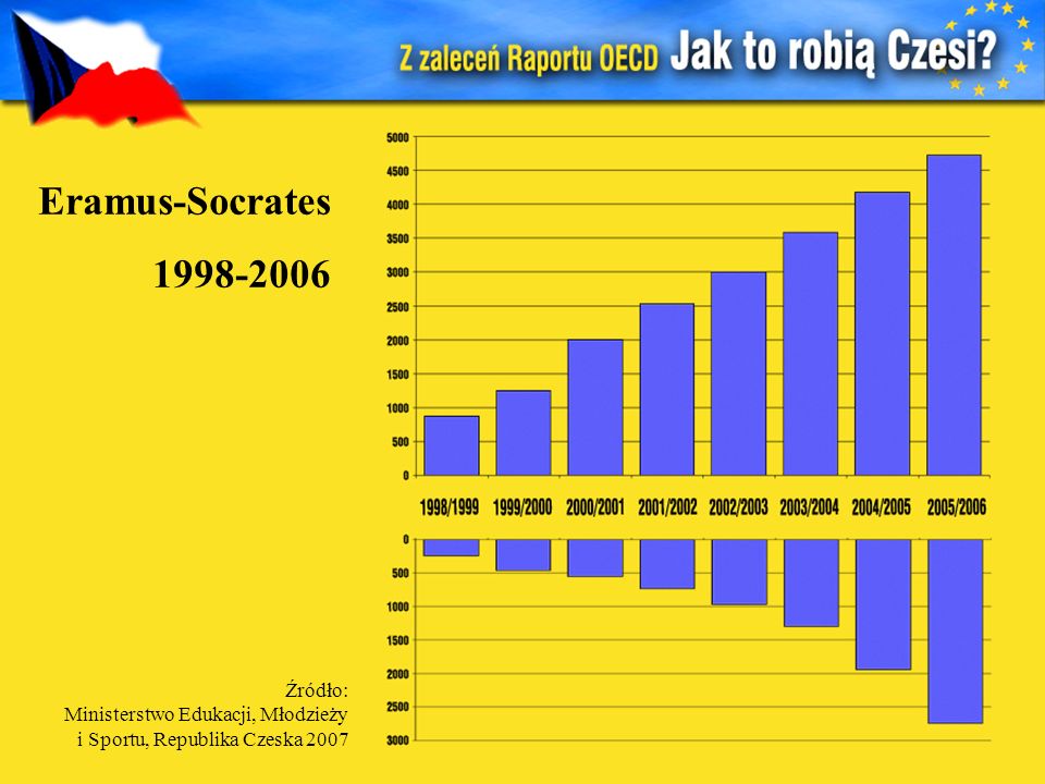 Eramus-Socrates Źródło: Ministerstwo Edukacji, Młodzieży i Sportu, Republika Czeska 2007