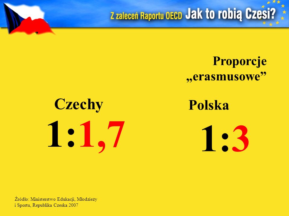 1:1,7 1:3 Czechy Polska Proporcje „erasmusowe