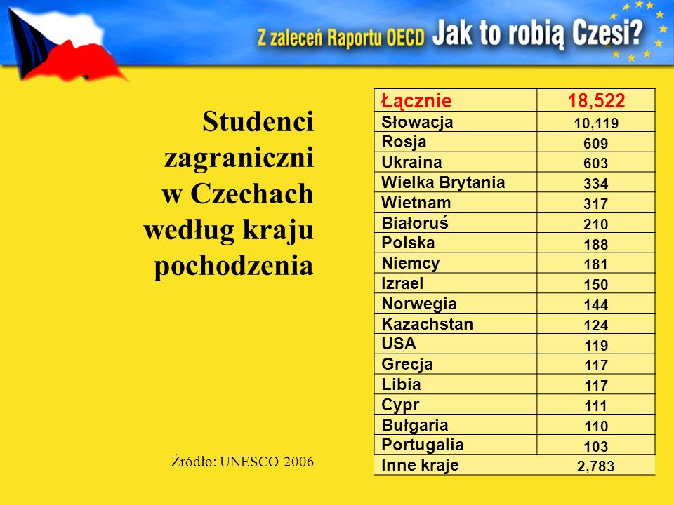 Studenci zagraniczni w Czechach według kraju pochodzenia