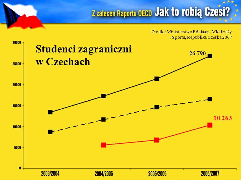 Studenci zagraniczni w Czechach