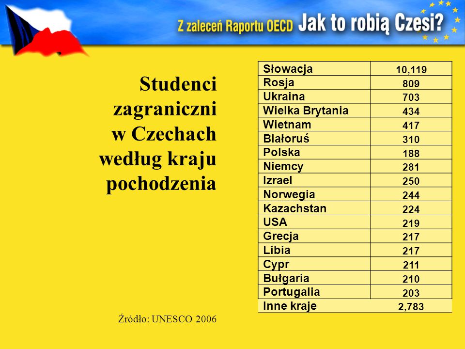 Studenci zagraniczni w Czechach według kraju pochodzenia