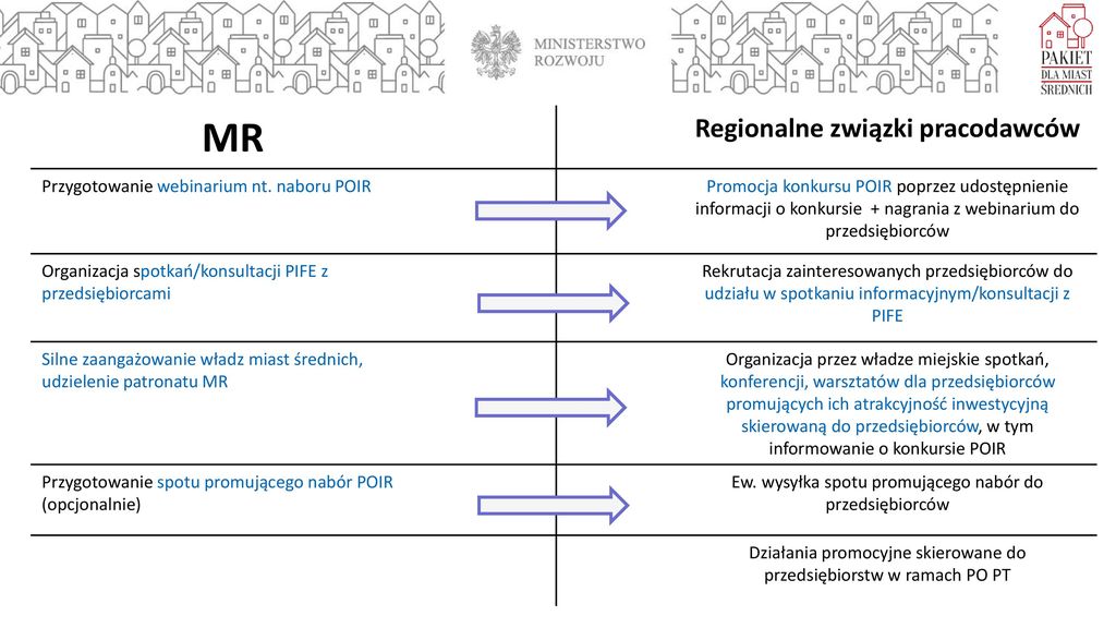 PAKIET DLA ŚREDNICH MIAST – MOŻLIWOŚCI DLA PRZEDSIĘBIORCÓW - Ppt Pobierz