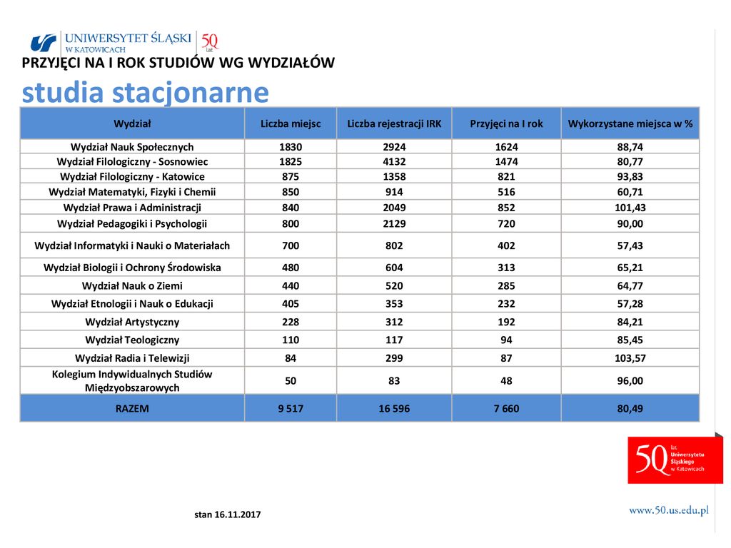 WYNIKI REKRUTACJI Rok Akademicki 2017/ Ppt Pobierz