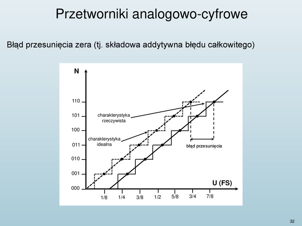 Wykład III Przetworniki A/C I C/A. - Ppt Pobierz