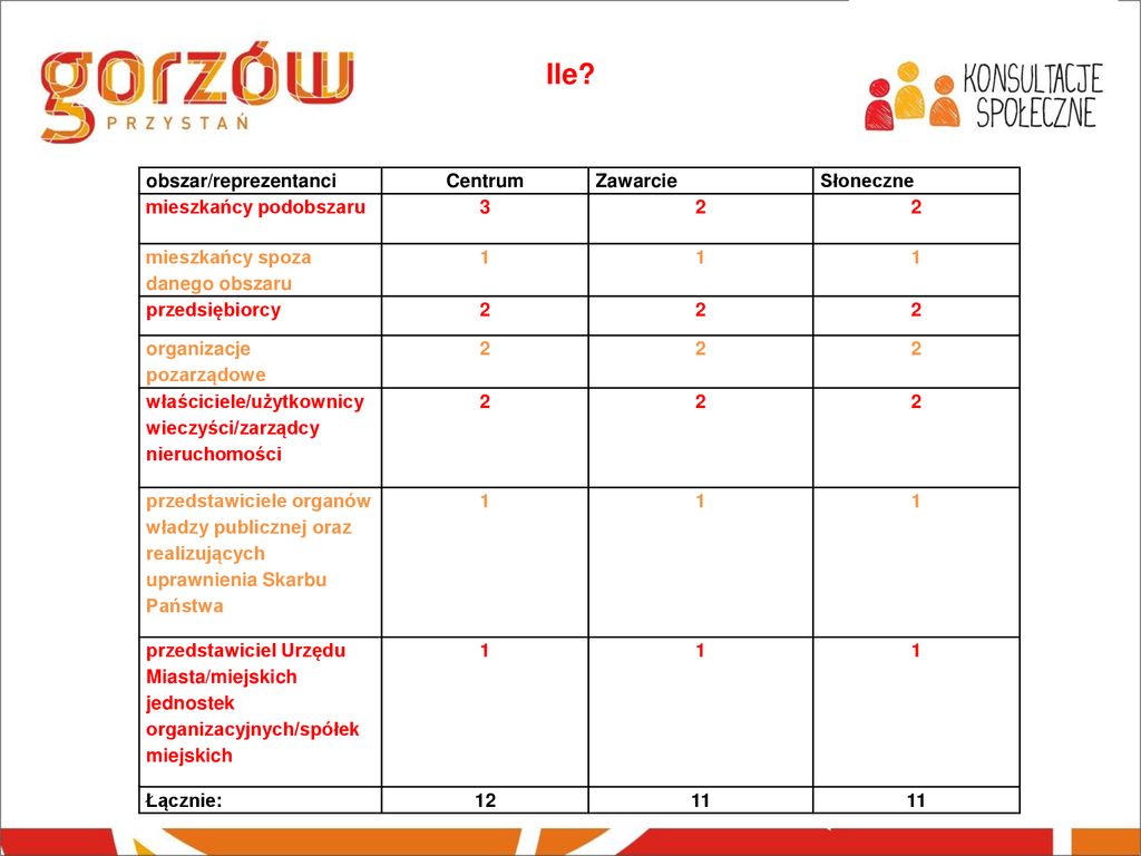 Na Dobry Początek… Gminny Program Rewitalizacji Gorzów Strategiczny ...