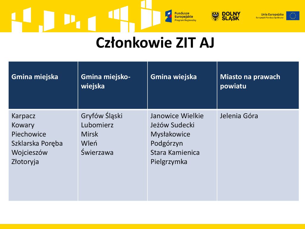 Zintegrowane Inwestycje Terytorialne Aglomeracji Jeleniogórskiej - Ppt ...