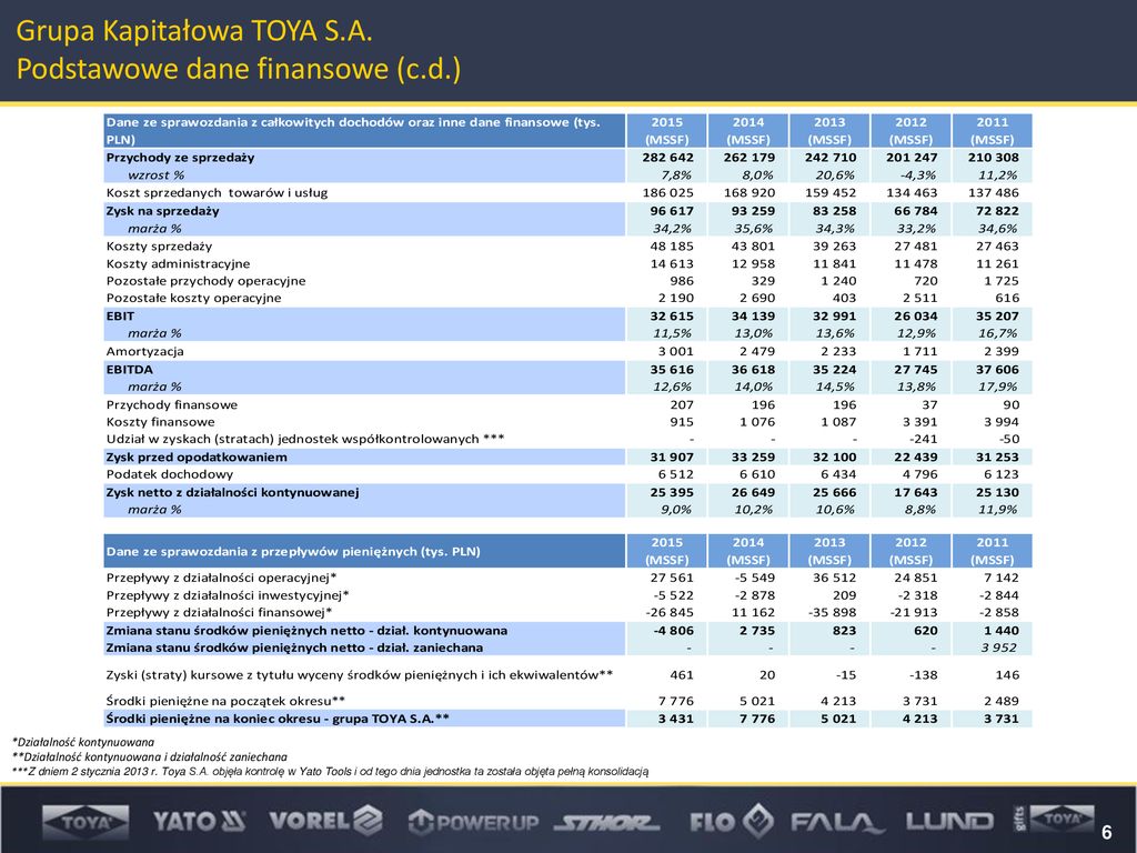 TOYA S.A. Dane Finansowe R. - Ppt Pobierz