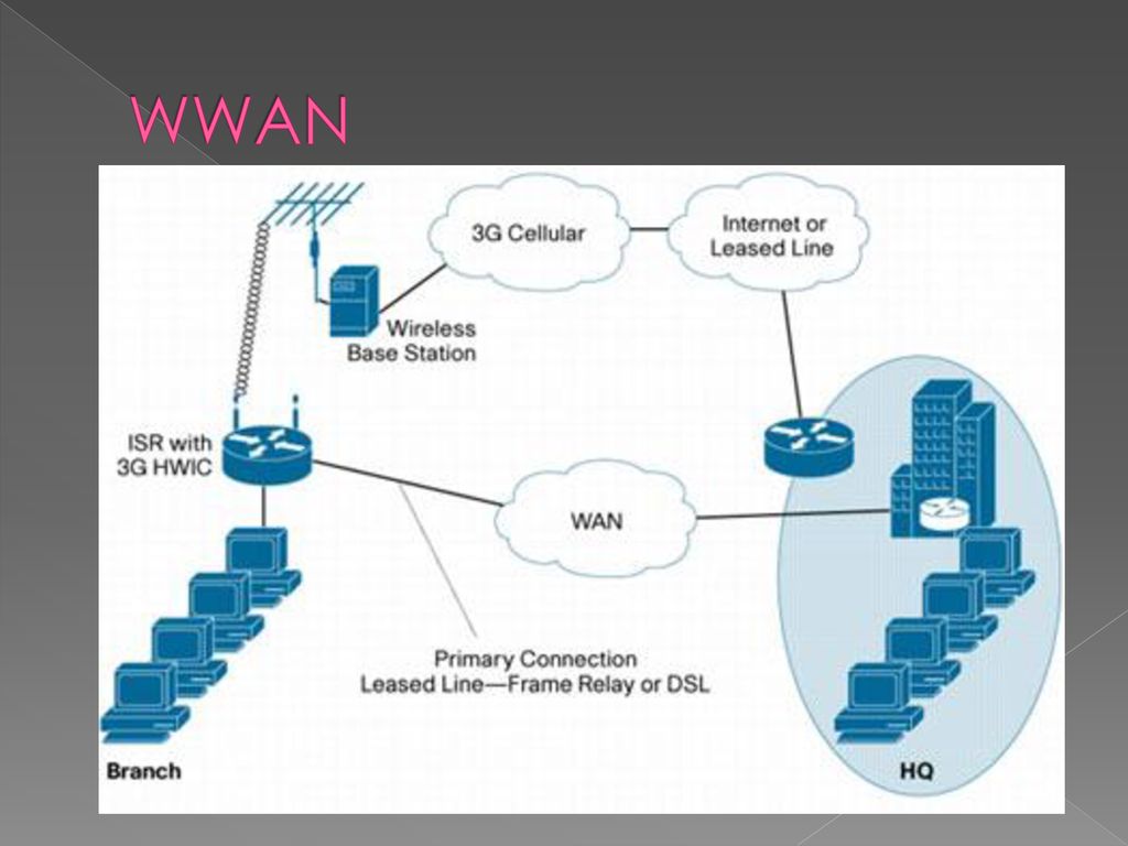 Wireless wans. WWAN (Wireless wide area Network), WLAN (Wireless local area Network) и wpan (Wireless personal area Network). Wpan WLAN WWAN. Беспроводные глобальные сети. WWAN (беспроводные сети широкого действия).