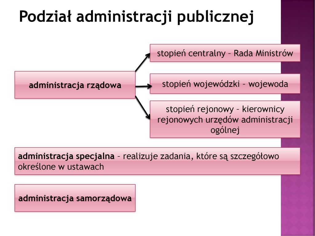 Władze Samorządowe. - Ppt Pobierz