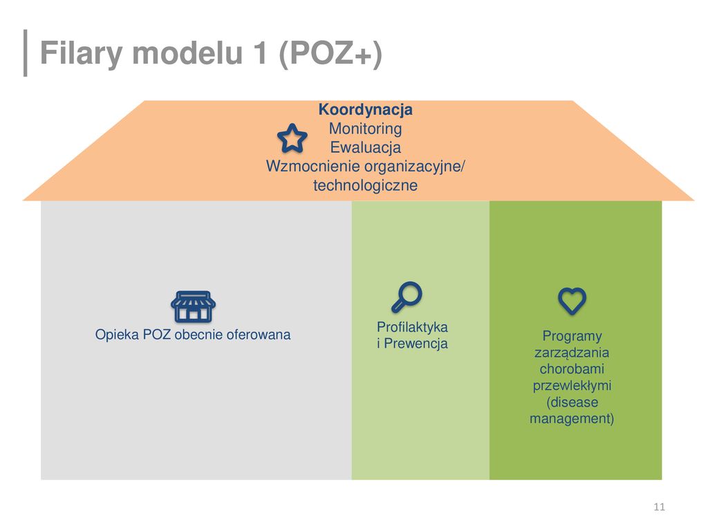 Filary modelu 1 (POZ+) Koordynacja Monitoring Ewaluacja