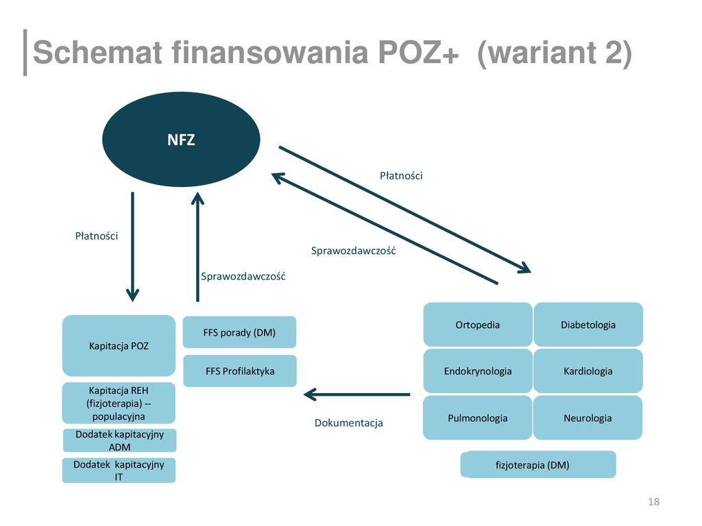 Schemat finansowania POZ+ (wariant 2)