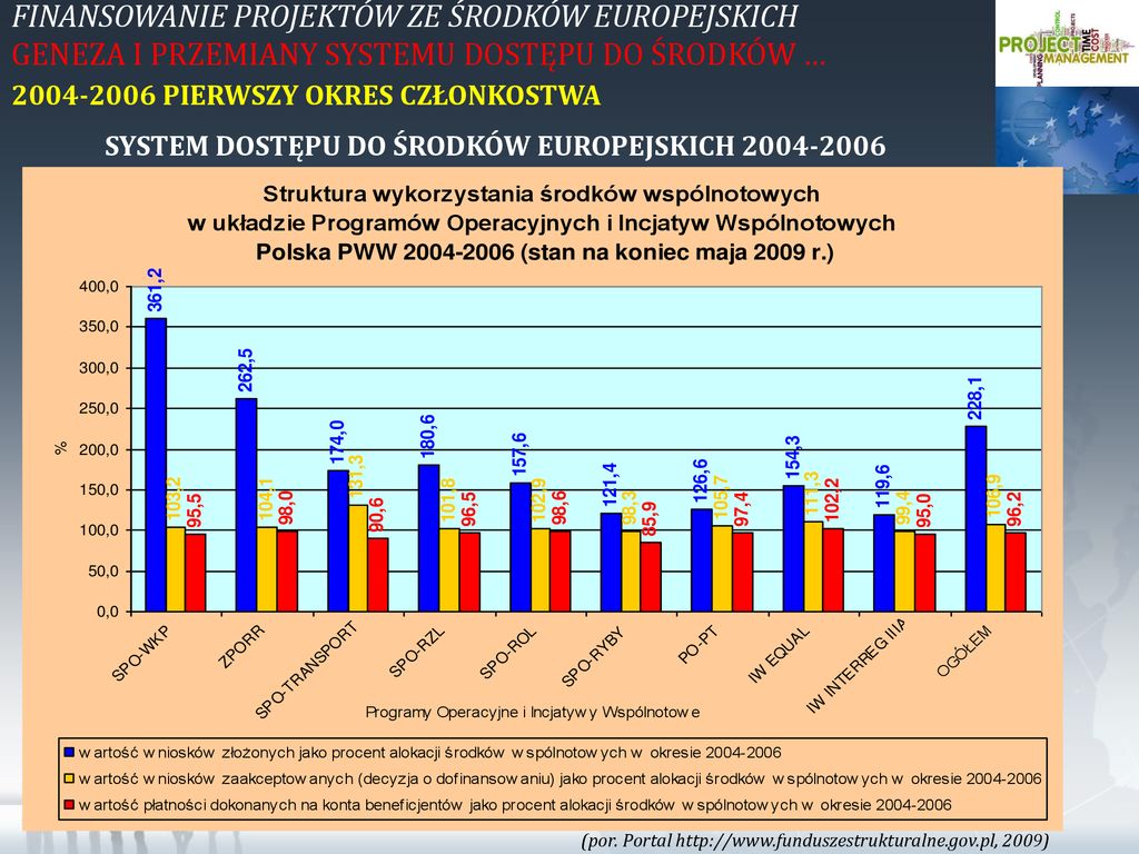 ZARZĄDZANIE PROJEKTAMI I Finansowanie Ich Ze środków Europejskich - Ppt ...