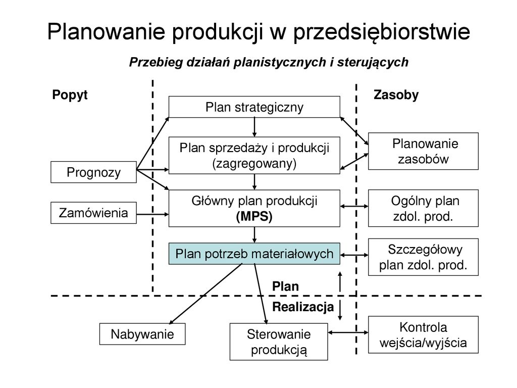 Logistyka Produkcji. - Ppt Pobierz