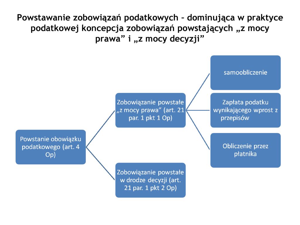 Postępowanie W Sprawach Wymiaru Podatku Ppt Pobierz 5790