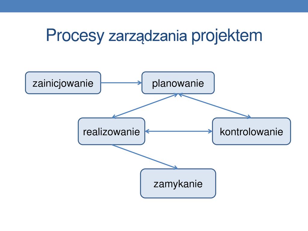 Zarządzanie Projektami - Ppt Pobierz