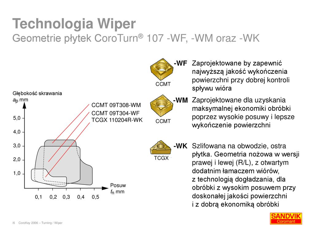 Technologia Wiper Geometrie płytek CoroTurn® 107 -WF, -WM oraz -WK
