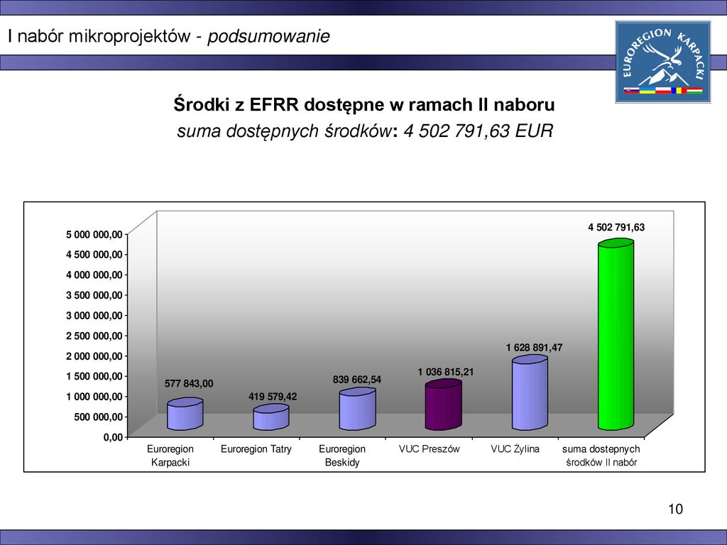 Mikroprojekty W Ramach III Osi Priorytetowej - Ppt Pobierz