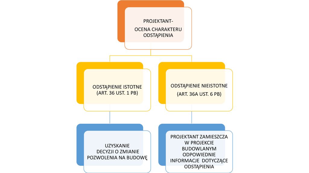 PROCES PROJEKTOWANIA Mgr Karina Pilarz. - Ppt Pobierz