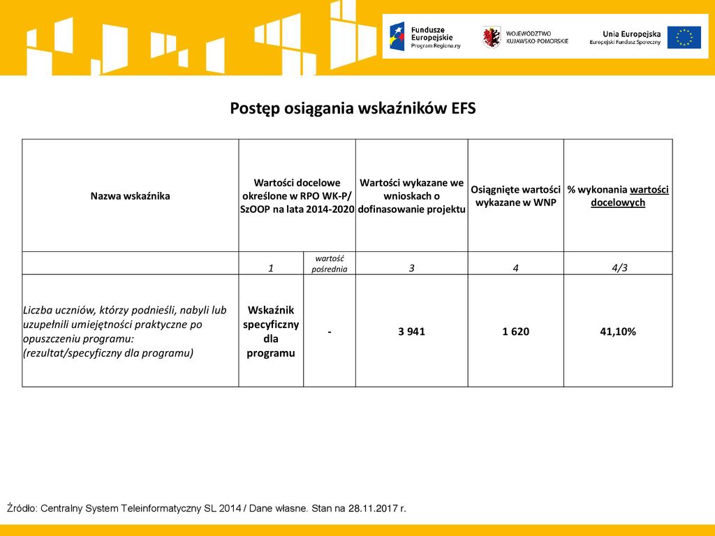 Informacja W Zakresie Stanu Wdrażania Europejskiego Funduszu ...