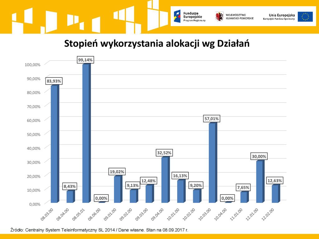 Informacja W Zakresie Stanu Wdrażania Europejskiego Funduszu ...