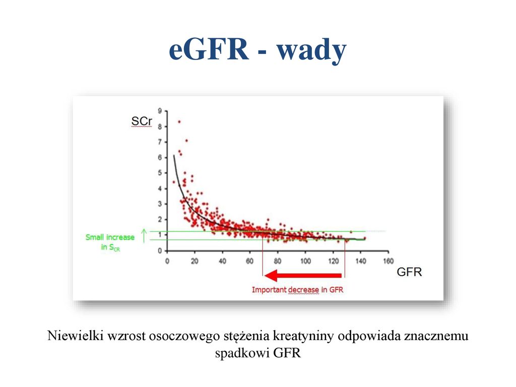 eGFR - wady Niewielki wzrost osoczowego stężenia kreatyniny odpowiada znacznemu spadkowi GFR