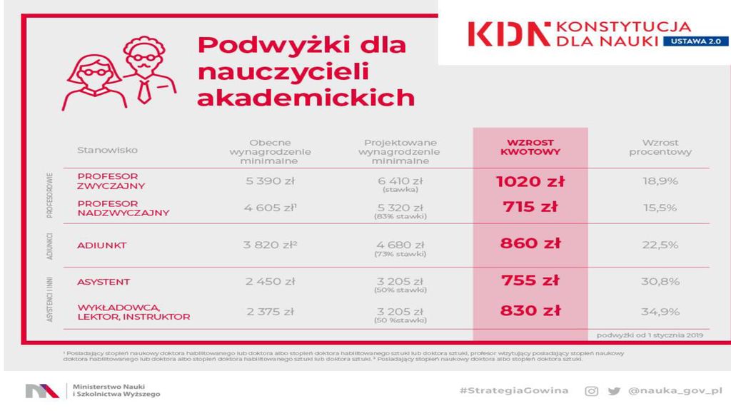 Decyzja MNiSW O Zwiększeniu Subwencji Na 2019 R. Dla PO O Kwotę ,00 Zł ...