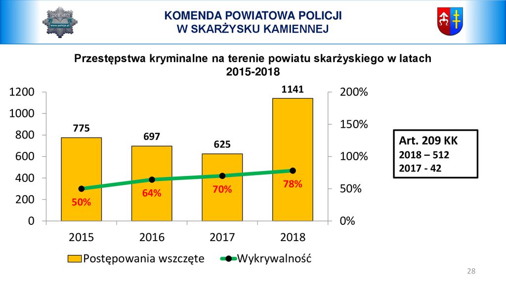 INFORMACJA Z DZIAŁALNOŚCI KPP W SKARŻYSKU- KAMIENNEJ ZA ROK Ppt Pobierz