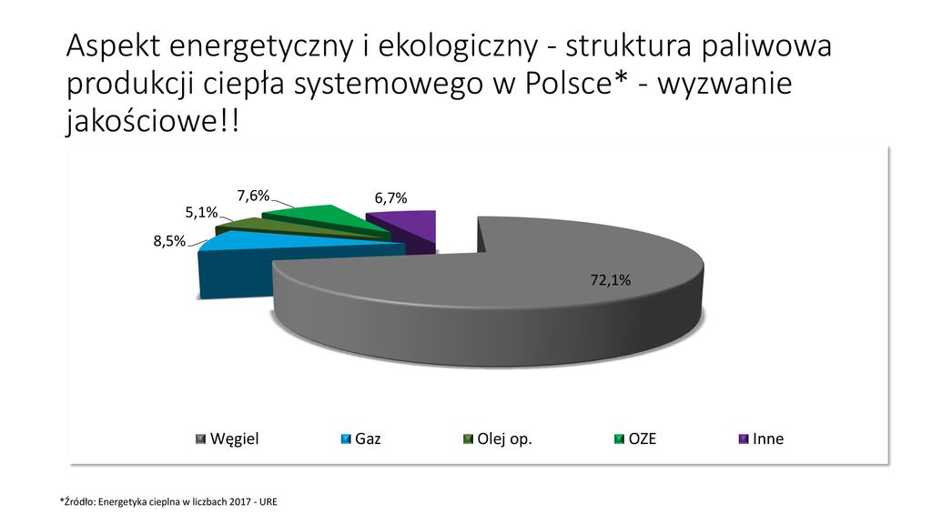 Aspekt energetyczny i ekologiczny - struktura paliwowa produkcji ciepła systemowego w Polsce* - wyzwanie jakościowe!!