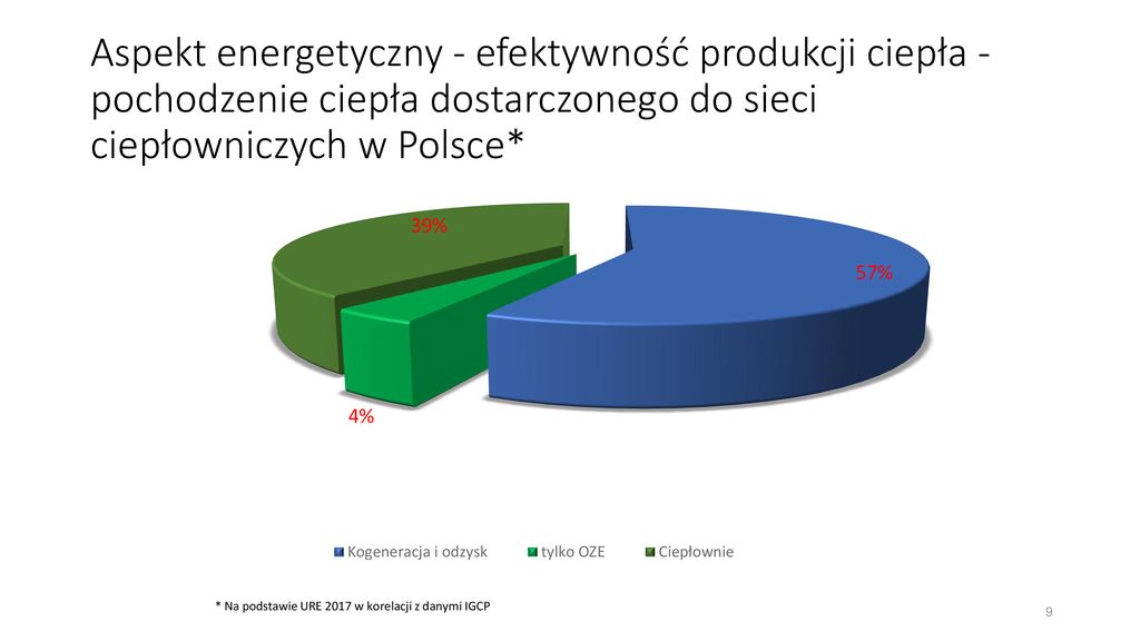 Aspekt energetyczny - efektywność produkcji ciepła - pochodzenie ciepła dostarczonego do sieci ciepłowniczych w Polsce*