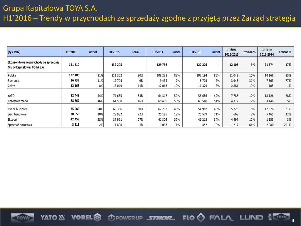 TOYA S.A. Dane Finansowe – I Półrocze 2016 R. - Ppt Pobierz