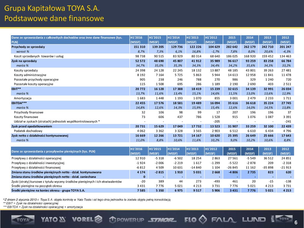 TOYA S.A. Dane Finansowe – I Półrocze 2016 R. - Ppt Pobierz