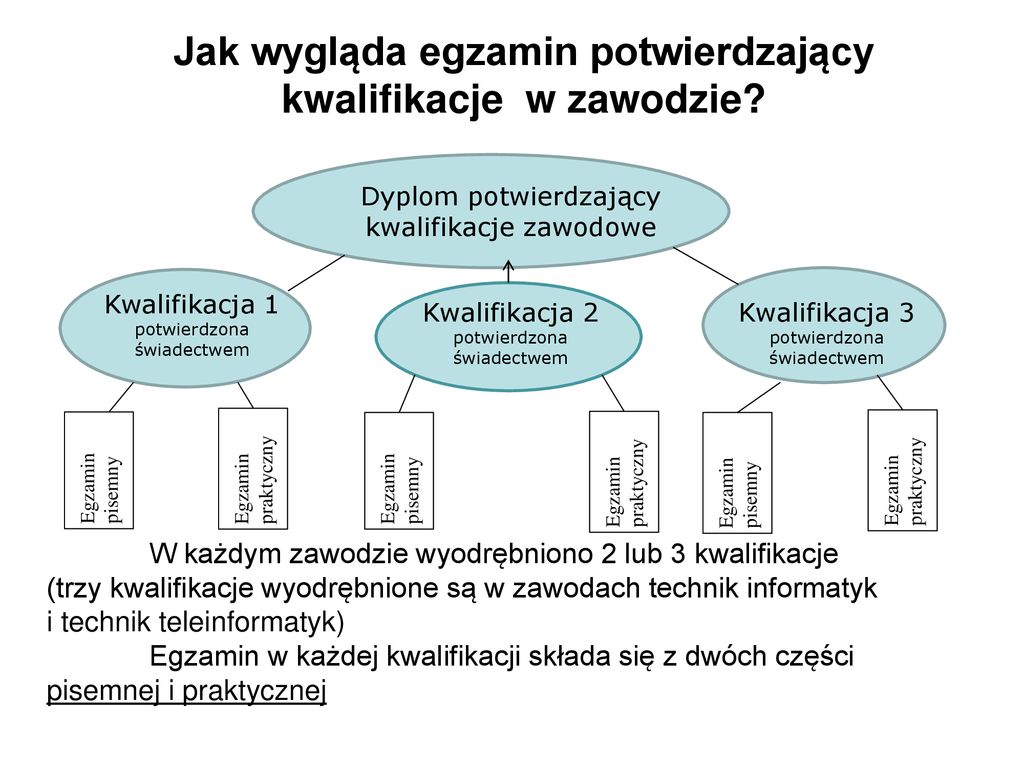 Egzaminy Potwierdzające Kwalifikacje W Zawodzie - Ppt Pobierz