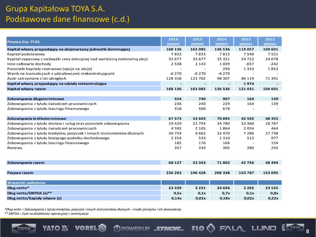 TOYA S.A. Dane Finansowe – 2016 R. - Ppt Pobierz