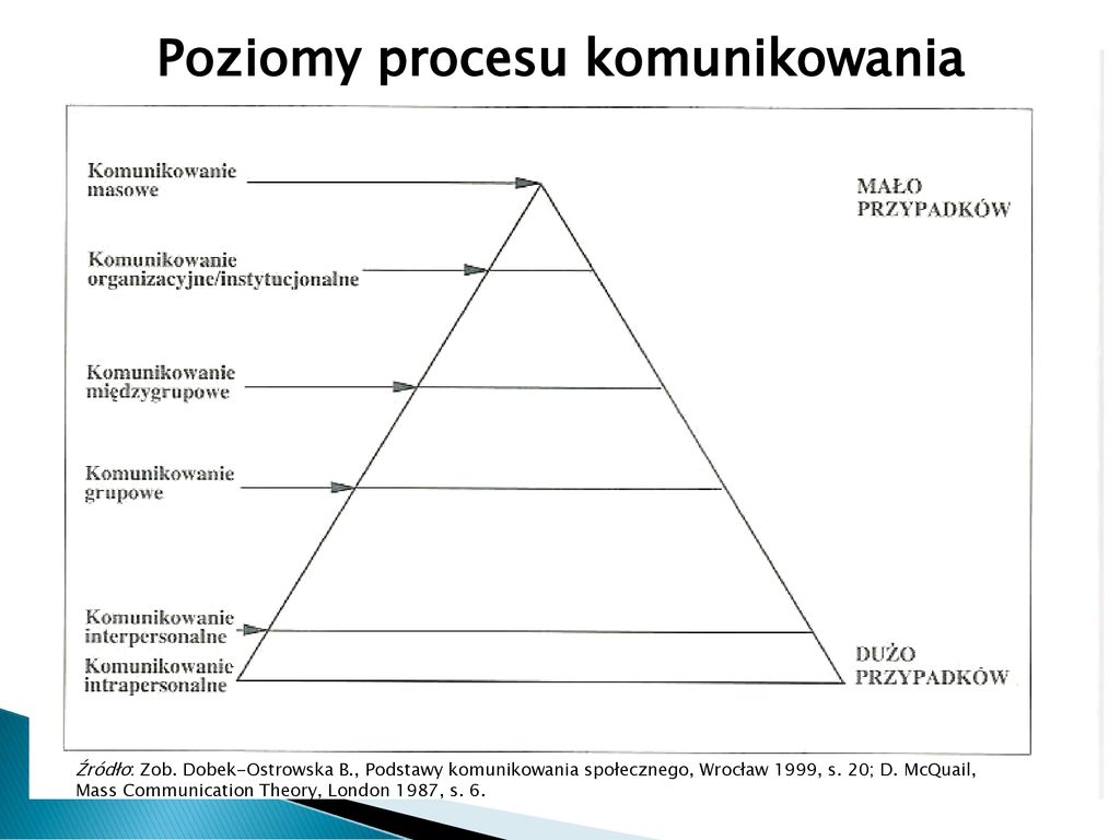 KOMUNIKACJA INTERPERSONALNA - Ppt Pobierz