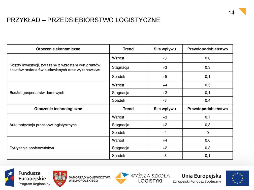 Projekt: „LOGISTYKA STAWIA NA TECHNIKA – Podnoszenie Kwalifikacji ...