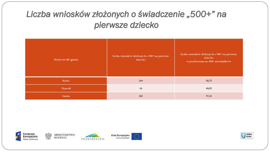 Lokalny Program Rewitalizacji Gminy Besko Na Lata - Ppt Pobierz