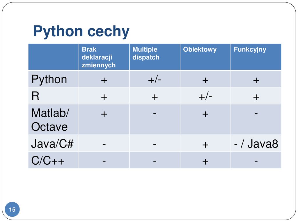 Python cechy Python + +/- R Matlab/Octave - Java/C# - / Java8 C/C++