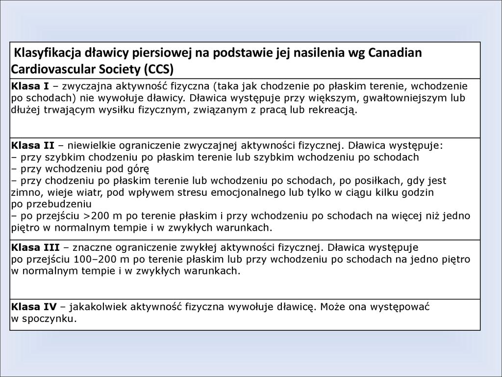 Klasyfikacja dławicy piersiowej na podstawie jej nasilenia wg Canadian Cardiovascular Society (CCS)