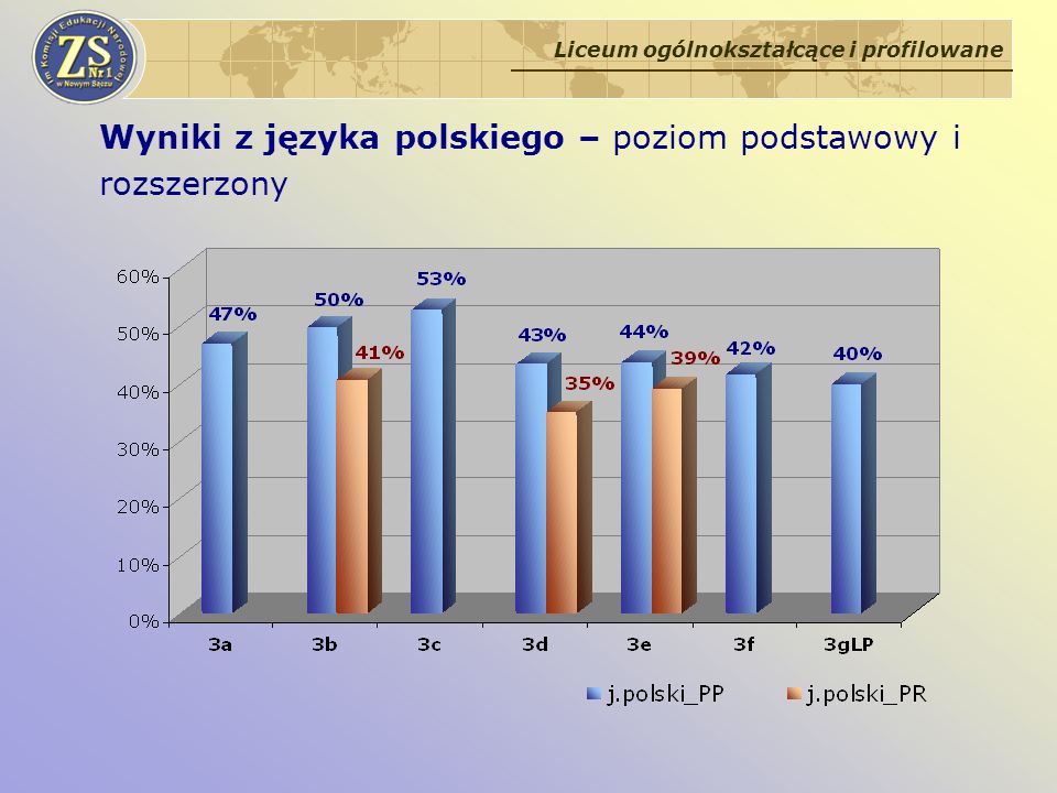 Wyniki z języka polskiego – poziom podstawowy i rozszerzony