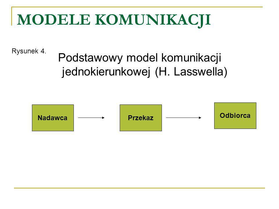 Podstawowy model komunikacji jednokierunkowej (H. Lasswella)
