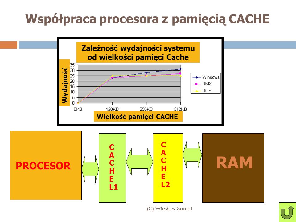 Współpraca procesora z pamięcią CACHE
