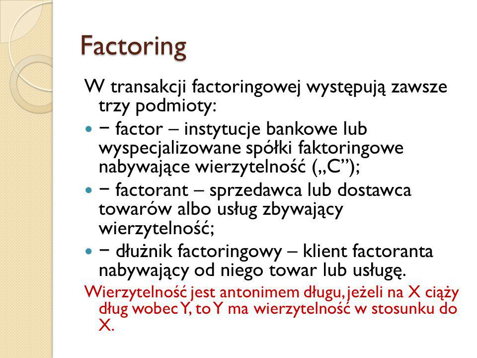 Factoring W transakcji factoringowej występują zawsze trzy podmioty: