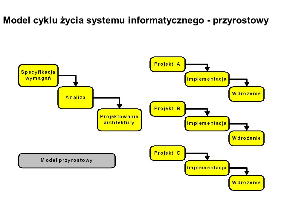 Model cyklu życia systemu informatycznego - przyrostowy